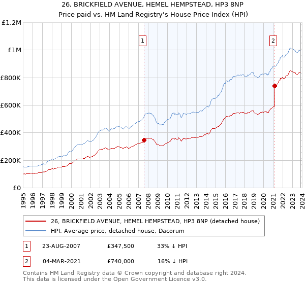 26, BRICKFIELD AVENUE, HEMEL HEMPSTEAD, HP3 8NP: Price paid vs HM Land Registry's House Price Index