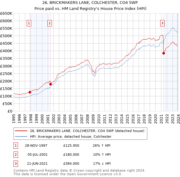 26, BRICKMAKERS LANE, COLCHESTER, CO4 5WP: Price paid vs HM Land Registry's House Price Index