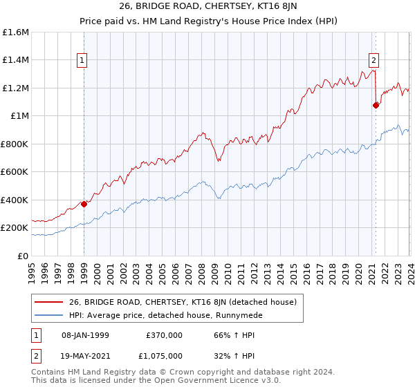 26, BRIDGE ROAD, CHERTSEY, KT16 8JN: Price paid vs HM Land Registry's House Price Index