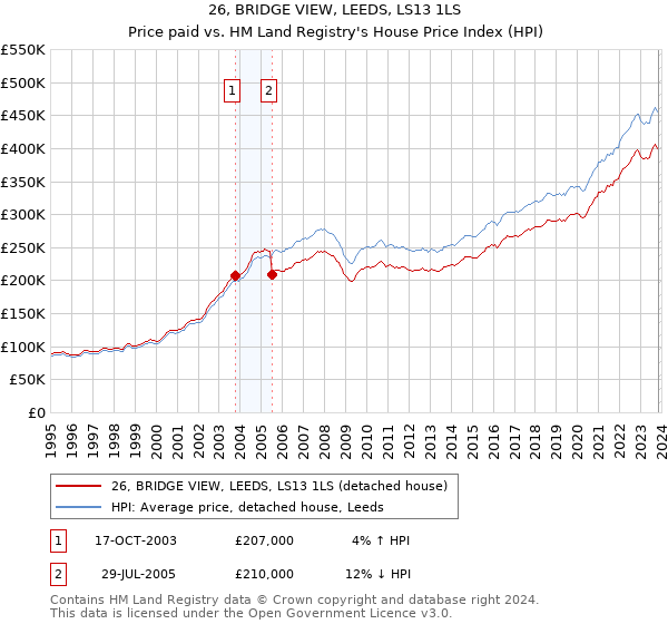 26, BRIDGE VIEW, LEEDS, LS13 1LS: Price paid vs HM Land Registry's House Price Index
