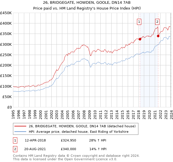 26, BRIDGEGATE, HOWDEN, GOOLE, DN14 7AB: Price paid vs HM Land Registry's House Price Index