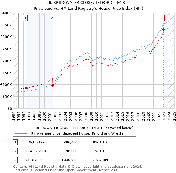 26, BRIDGWATER CLOSE, TELFORD, TF4 3TP: Price paid vs HM Land Registry's House Price Index