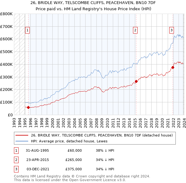 26, BRIDLE WAY, TELSCOMBE CLIFFS, PEACEHAVEN, BN10 7DF: Price paid vs HM Land Registry's House Price Index