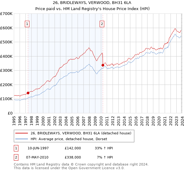 26, BRIDLEWAYS, VERWOOD, BH31 6LA: Price paid vs HM Land Registry's House Price Index