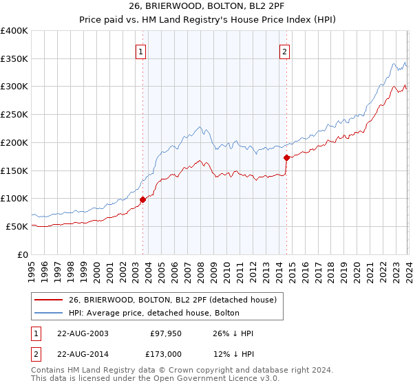 26, BRIERWOOD, BOLTON, BL2 2PF: Price paid vs HM Land Registry's House Price Index