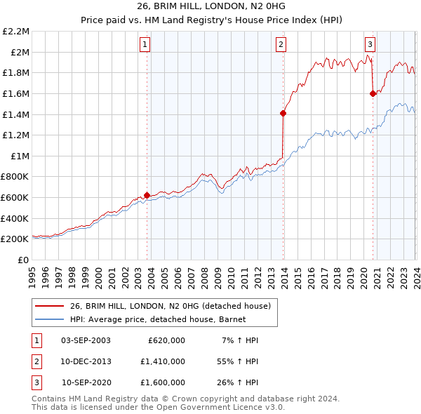 26, BRIM HILL, LONDON, N2 0HG: Price paid vs HM Land Registry's House Price Index