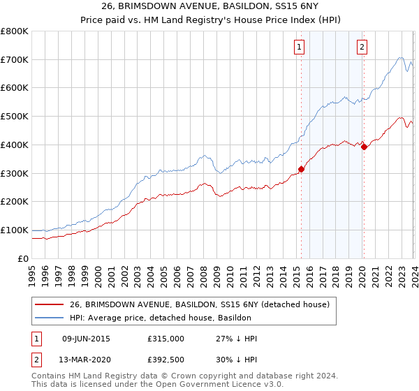 26, BRIMSDOWN AVENUE, BASILDON, SS15 6NY: Price paid vs HM Land Registry's House Price Index