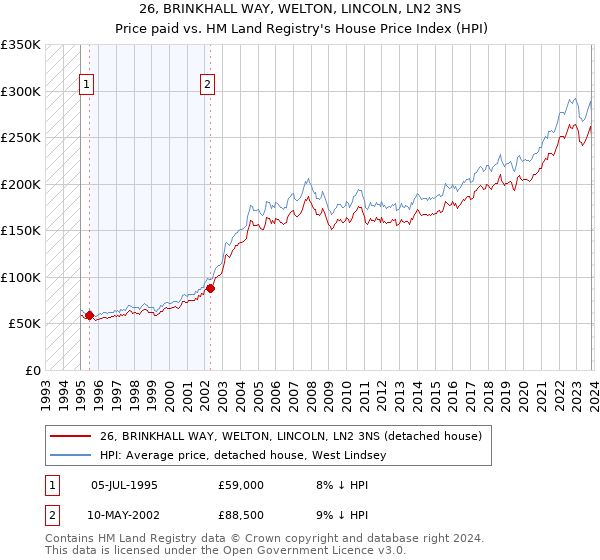 26, BRINKHALL WAY, WELTON, LINCOLN, LN2 3NS: Price paid vs HM Land Registry's House Price Index
