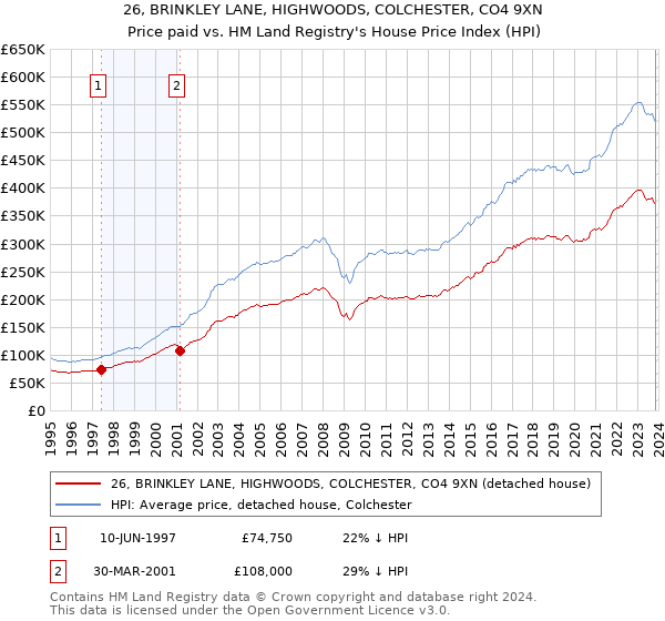 26, BRINKLEY LANE, HIGHWOODS, COLCHESTER, CO4 9XN: Price paid vs HM Land Registry's House Price Index