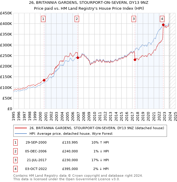 26, BRITANNIA GARDENS, STOURPORT-ON-SEVERN, DY13 9NZ: Price paid vs HM Land Registry's House Price Index