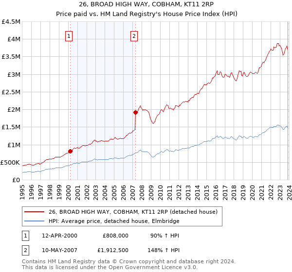 26, BROAD HIGH WAY, COBHAM, KT11 2RP: Price paid vs HM Land Registry's House Price Index