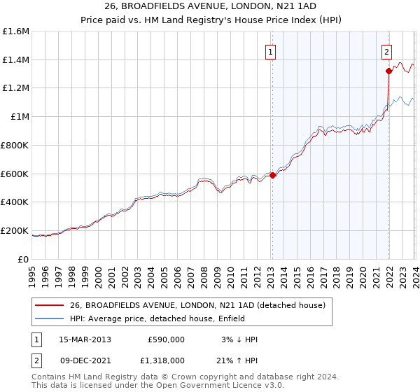 26, BROADFIELDS AVENUE, LONDON, N21 1AD: Price paid vs HM Land Registry's House Price Index