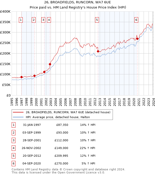 26, BROADFIELDS, RUNCORN, WA7 6UE: Price paid vs HM Land Registry's House Price Index
