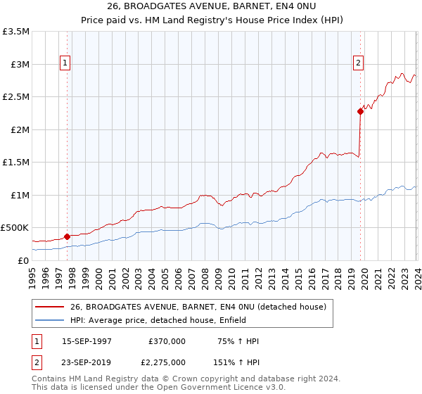 26, BROADGATES AVENUE, BARNET, EN4 0NU: Price paid vs HM Land Registry's House Price Index