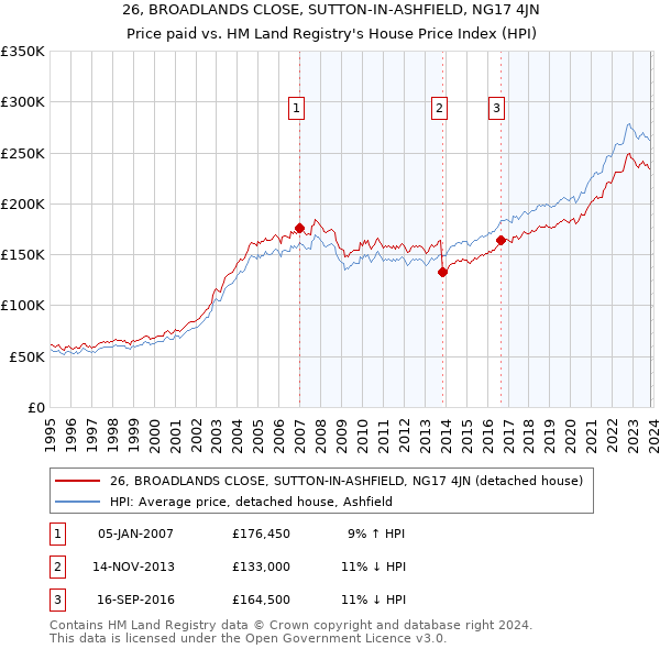 26, BROADLANDS CLOSE, SUTTON-IN-ASHFIELD, NG17 4JN: Price paid vs HM Land Registry's House Price Index