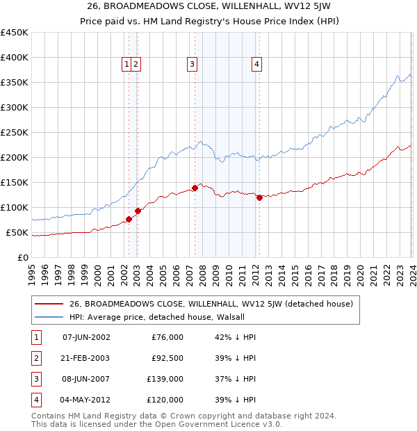 26, BROADMEADOWS CLOSE, WILLENHALL, WV12 5JW: Price paid vs HM Land Registry's House Price Index