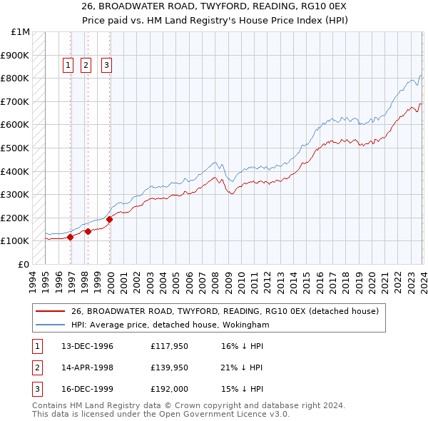 26, BROADWATER ROAD, TWYFORD, READING, RG10 0EX: Price paid vs HM Land Registry's House Price Index