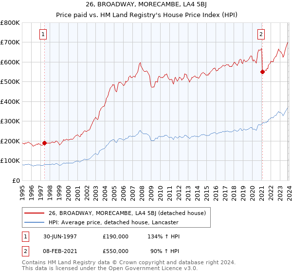 26, BROADWAY, MORECAMBE, LA4 5BJ: Price paid vs HM Land Registry's House Price Index