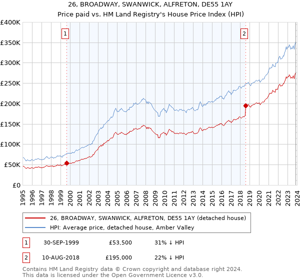 26, BROADWAY, SWANWICK, ALFRETON, DE55 1AY: Price paid vs HM Land Registry's House Price Index