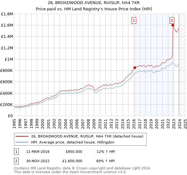 26, BROADWOOD AVENUE, RUISLIP, HA4 7XR: Price paid vs HM Land Registry's House Price Index