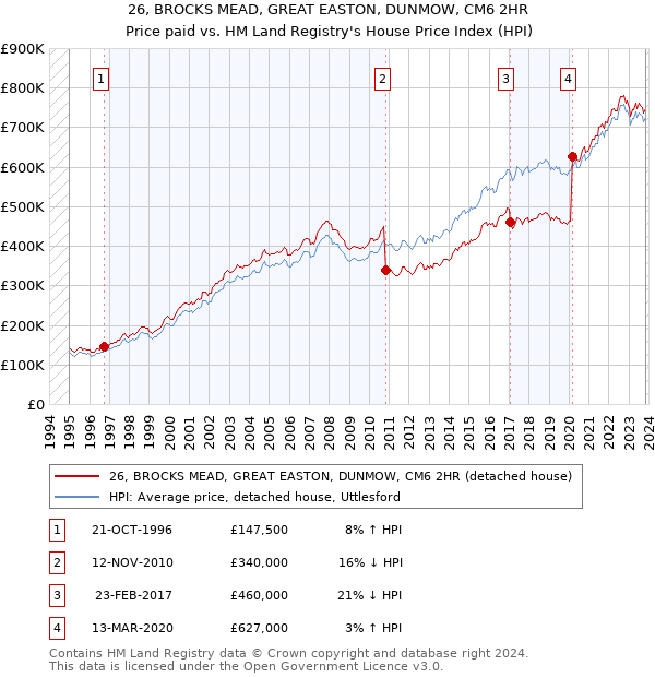 26, BROCKS MEAD, GREAT EASTON, DUNMOW, CM6 2HR: Price paid vs HM Land Registry's House Price Index