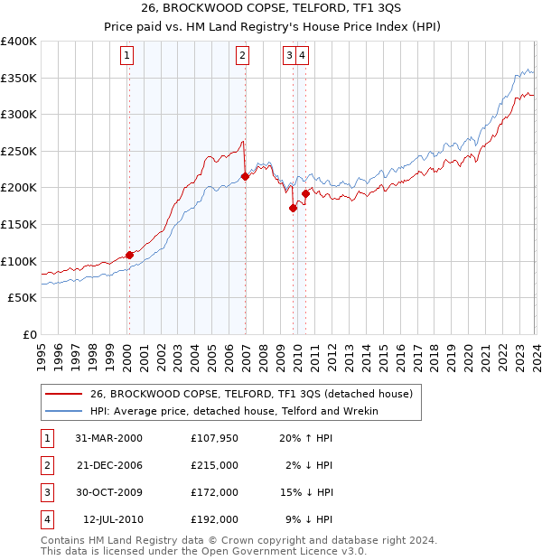 26, BROCKWOOD COPSE, TELFORD, TF1 3QS: Price paid vs HM Land Registry's House Price Index