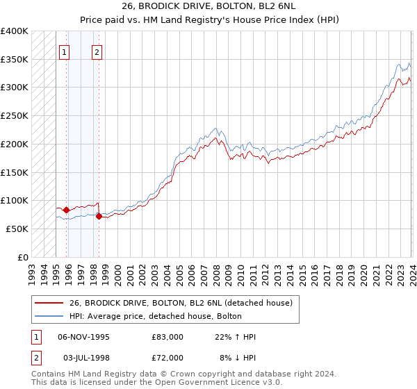 26, BRODICK DRIVE, BOLTON, BL2 6NL: Price paid vs HM Land Registry's House Price Index