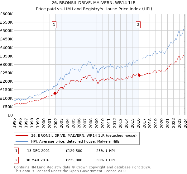 26, BRONSIL DRIVE, MALVERN, WR14 1LR: Price paid vs HM Land Registry's House Price Index