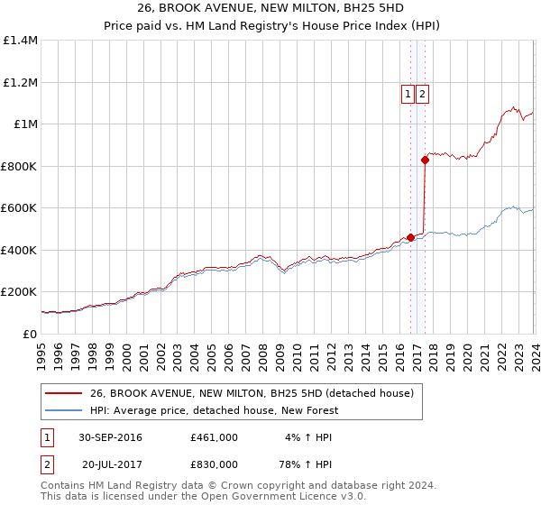 26, BROOK AVENUE, NEW MILTON, BH25 5HD: Price paid vs HM Land Registry's House Price Index