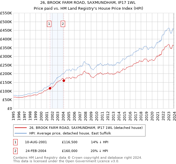26, BROOK FARM ROAD, SAXMUNDHAM, IP17 1WL: Price paid vs HM Land Registry's House Price Index