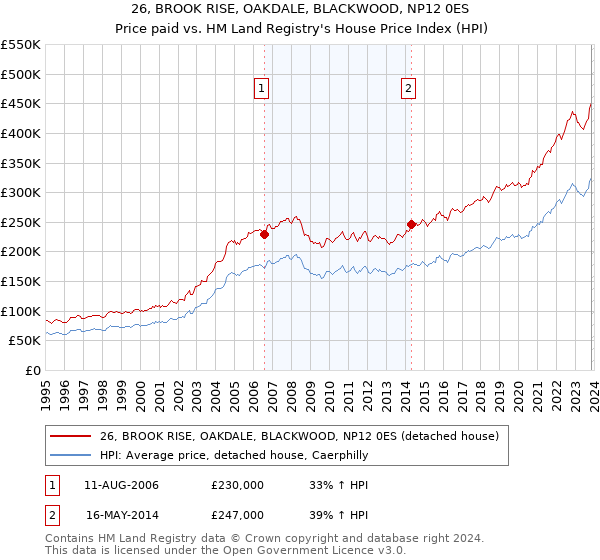 26, BROOK RISE, OAKDALE, BLACKWOOD, NP12 0ES: Price paid vs HM Land Registry's House Price Index