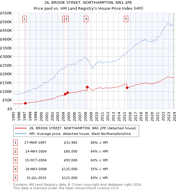 26, BROOK STREET, NORTHAMPTON, NN1 2PE: Price paid vs HM Land Registry's House Price Index