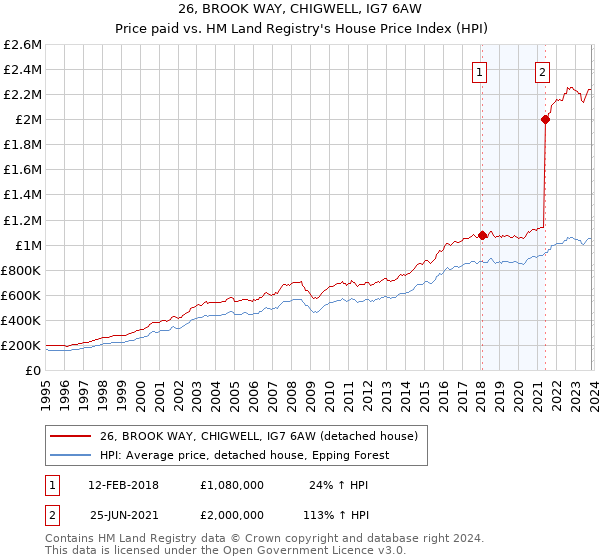 26, BROOK WAY, CHIGWELL, IG7 6AW: Price paid vs HM Land Registry's House Price Index