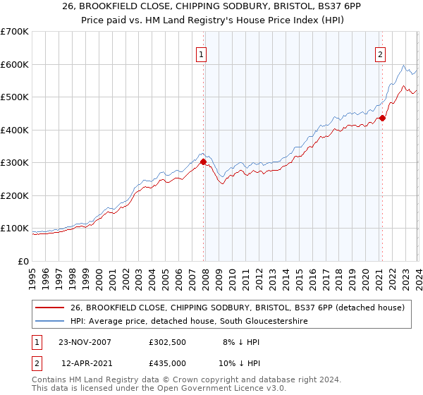 26, BROOKFIELD CLOSE, CHIPPING SODBURY, BRISTOL, BS37 6PP: Price paid vs HM Land Registry's House Price Index