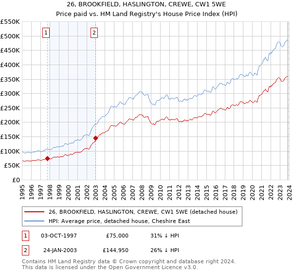26, BROOKFIELD, HASLINGTON, CREWE, CW1 5WE: Price paid vs HM Land Registry's House Price Index
