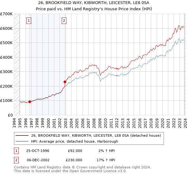 26, BROOKFIELD WAY, KIBWORTH, LEICESTER, LE8 0SA: Price paid vs HM Land Registry's House Price Index