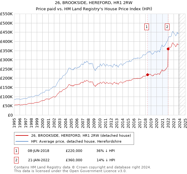26, BROOKSIDE, HEREFORD, HR1 2RW: Price paid vs HM Land Registry's House Price Index
