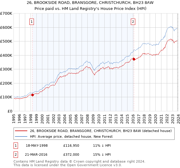 26, BROOKSIDE ROAD, BRANSGORE, CHRISTCHURCH, BH23 8AW: Price paid vs HM Land Registry's House Price Index