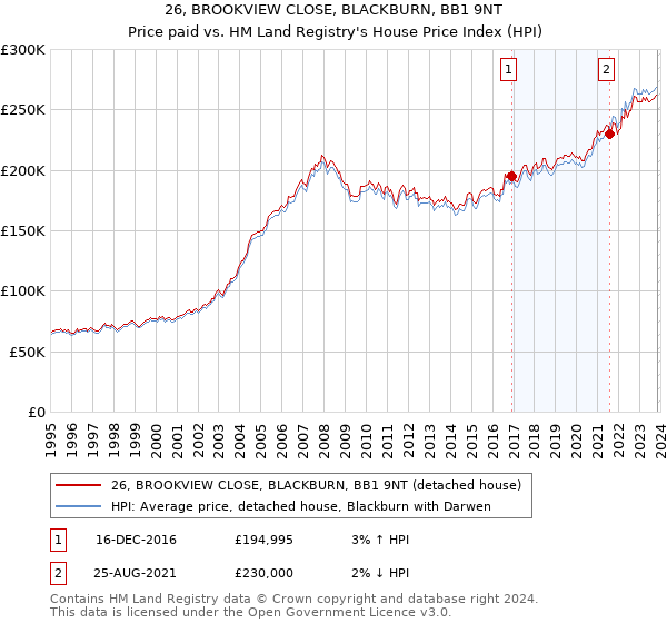 26, BROOKVIEW CLOSE, BLACKBURN, BB1 9NT: Price paid vs HM Land Registry's House Price Index