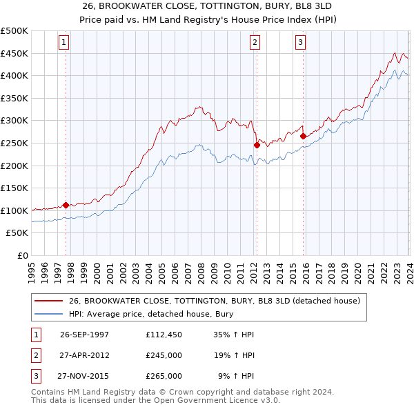 26, BROOKWATER CLOSE, TOTTINGTON, BURY, BL8 3LD: Price paid vs HM Land Registry's House Price Index