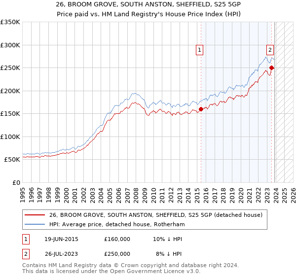 26, BROOM GROVE, SOUTH ANSTON, SHEFFIELD, S25 5GP: Price paid vs HM Land Registry's House Price Index