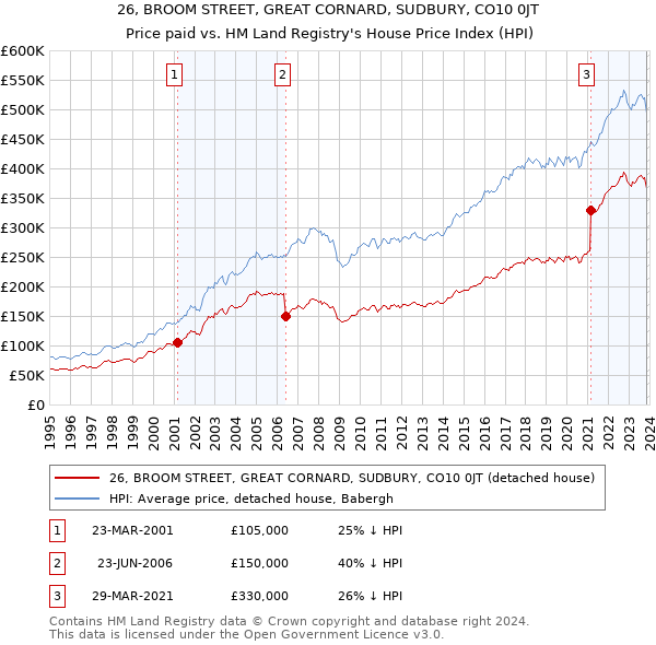 26, BROOM STREET, GREAT CORNARD, SUDBURY, CO10 0JT: Price paid vs HM Land Registry's House Price Index