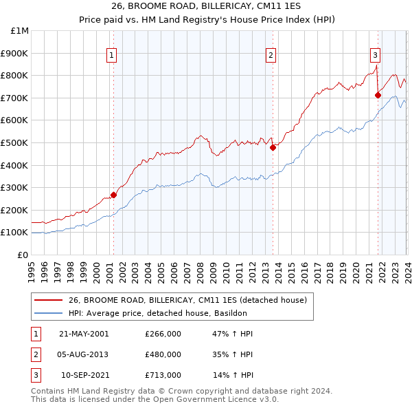 26, BROOME ROAD, BILLERICAY, CM11 1ES: Price paid vs HM Land Registry's House Price Index
