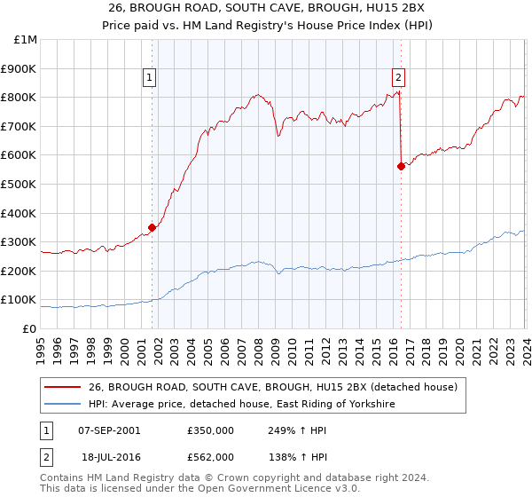 26, BROUGH ROAD, SOUTH CAVE, BROUGH, HU15 2BX: Price paid vs HM Land Registry's House Price Index