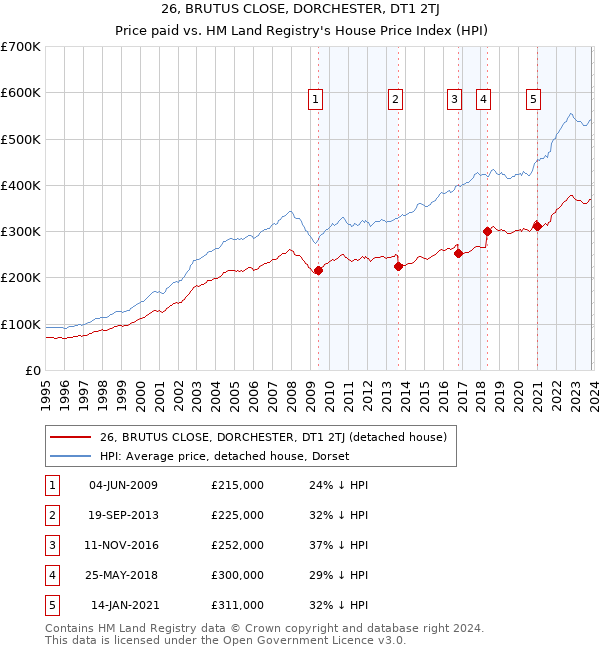 26, BRUTUS CLOSE, DORCHESTER, DT1 2TJ: Price paid vs HM Land Registry's House Price Index