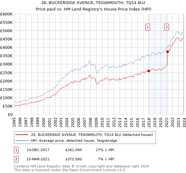 26, BUCKERIDGE AVENUE, TEIGNMOUTH, TQ14 8LU: Price paid vs HM Land Registry's House Price Index