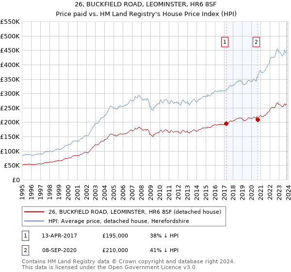 26, BUCKFIELD ROAD, LEOMINSTER, HR6 8SF: Price paid vs HM Land Registry's House Price Index