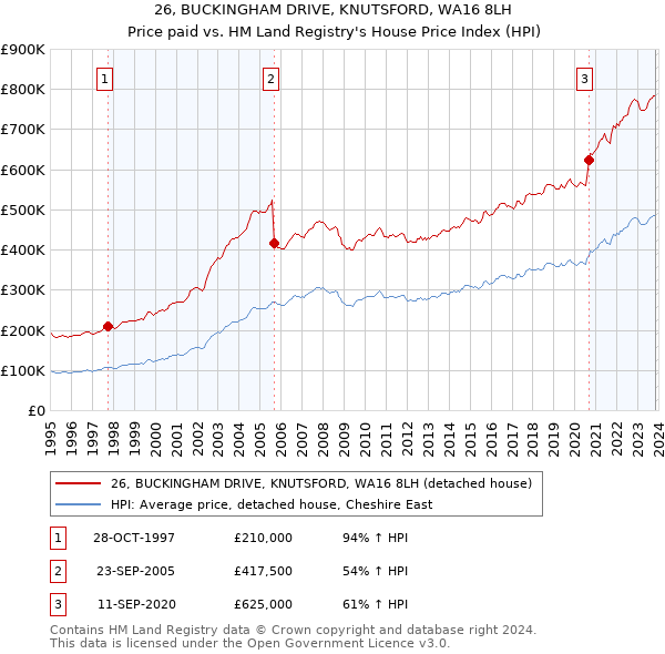 26, BUCKINGHAM DRIVE, KNUTSFORD, WA16 8LH: Price paid vs HM Land Registry's House Price Index