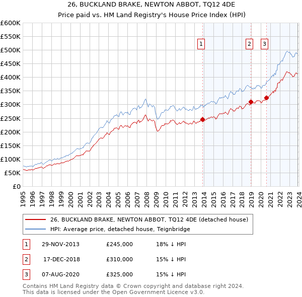26, BUCKLAND BRAKE, NEWTON ABBOT, TQ12 4DE: Price paid vs HM Land Registry's House Price Index