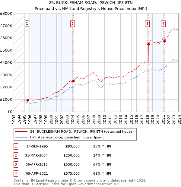 26, BUCKLESHAM ROAD, IPSWICH, IP3 8TN: Price paid vs HM Land Registry's House Price Index
